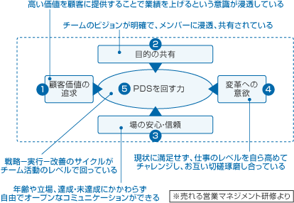 【図表4　業績を上げ続けている営業チームの5要件】